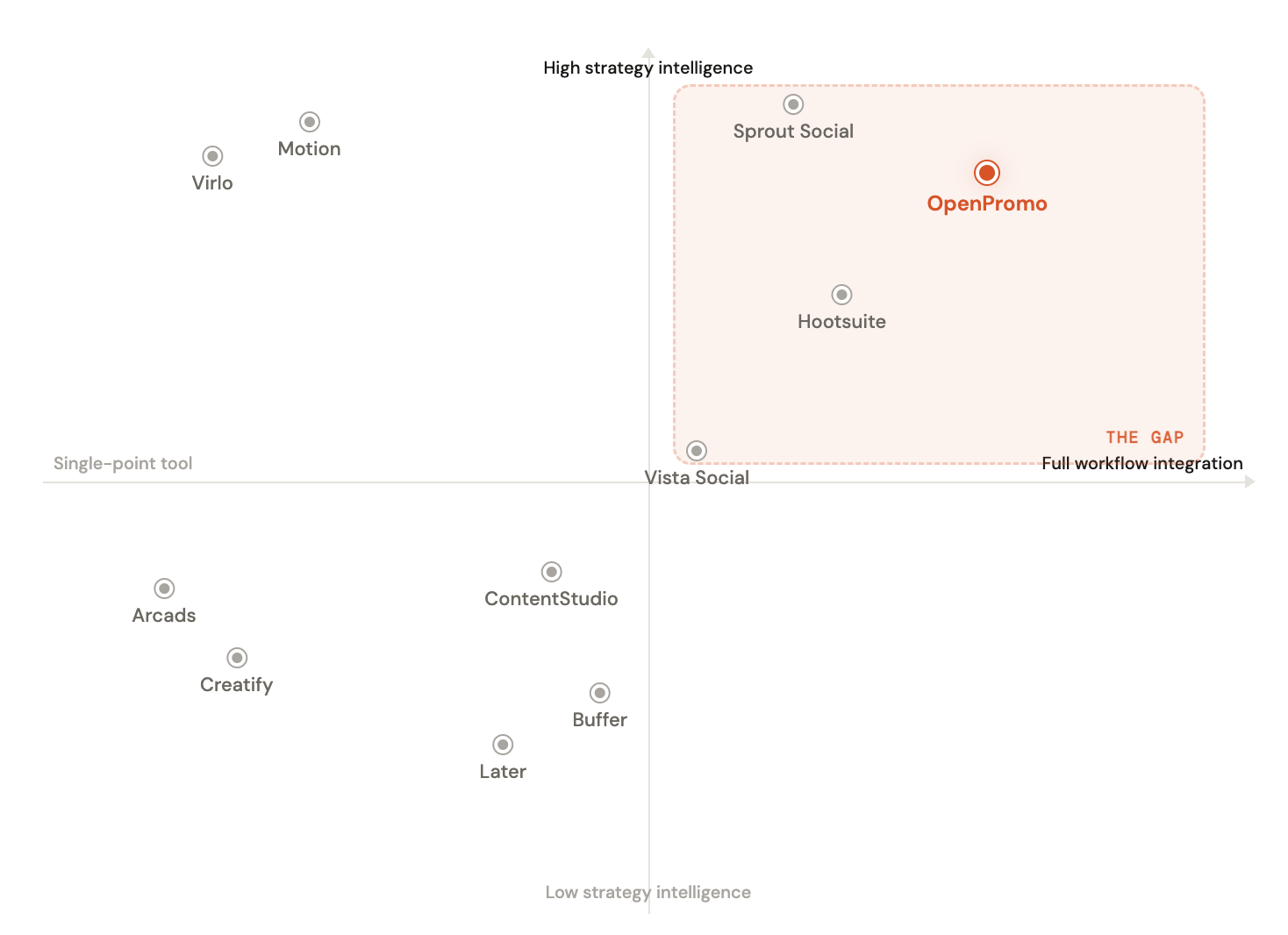 Competitive analysis